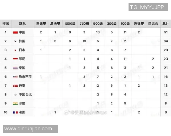 成都羽毛球队在世界锦标赛中以92分稳居积分榜首位
